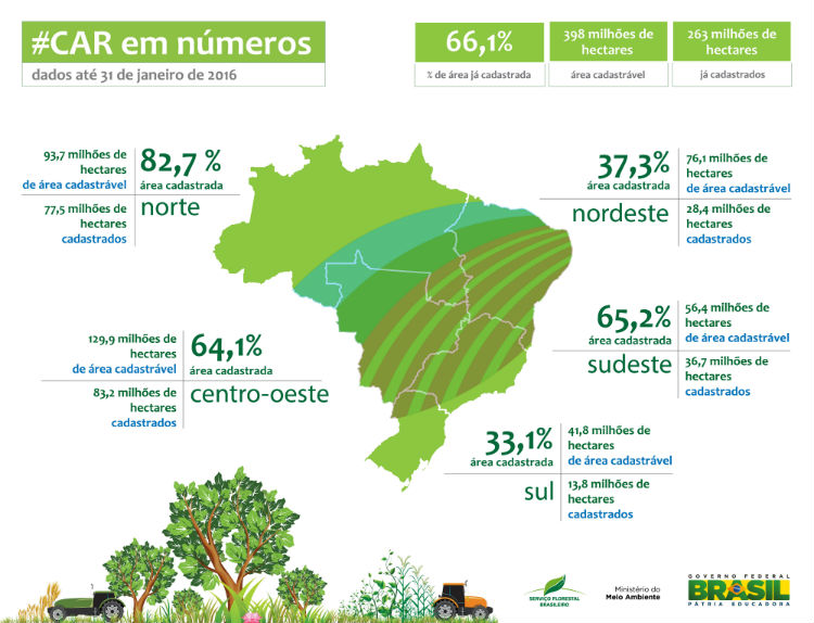 Último mês para cadastro de imóvel rural no CAR